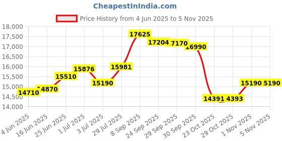 flipkart.com mycrofine ECO Orange Flower 5 Kg. Atta Chakki Fully Automatic Domestic Flour mill 8906137640954 Flourmill mycrofine Price History Graph from 4 Jun 2025 to 4 Nov 2025
