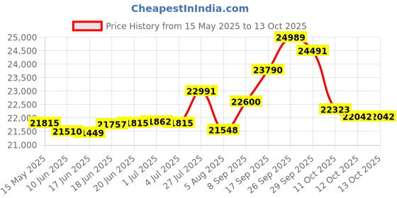 flipkart.com mycrofine WONDER PLUS Red Rose Atta Chakki Machine Fully Automatic Domestic Ghar Ghanti LMFA0401 Flourmill mycrofine Price History Graph from 15 May 2025 to 12 Oct 2025