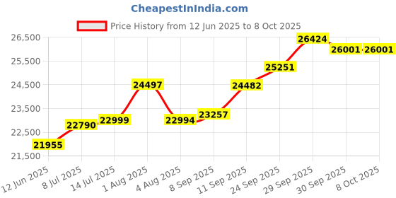 flipkart.com mycrofine WONDER PLUS VC Red Rose Atta Chakki Machine Fully Automatic Domestic Ghar Ghanti LMFA0403 Flourmill mycrofine Price History Graph from 12 Jun 2025 to 8 Oct 2025