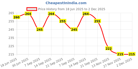 flipkart.com MyCure Blood Pressure Monitor Cuff (L - 22-32cm) with Single Tube Bp Monitor Cuff Price History Graph from 18 Jun 2025 to 1 Dec 2025