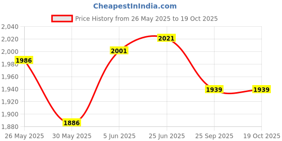 flipkart.com myditto Natural Wood,Traditional Push Walker for Infants and Toddlers Tricycle myditto Price History Graph from 26 May 2025 to 17 Oct 2025