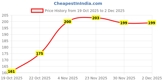 flipkart.com myeong Colorful Disco Reflective Glitter UV Gel Polish copper myeong Price History Graph from 19 Oct 2025 to 2 Dec 2025