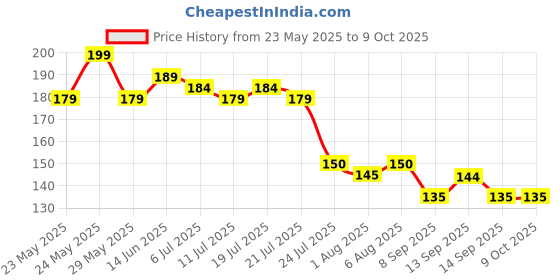 flipkart.com myeong Dip & Twist Instant Nail Polish Remover myeong Price History Graph from 23 May 2025 to 9 Oct 2025