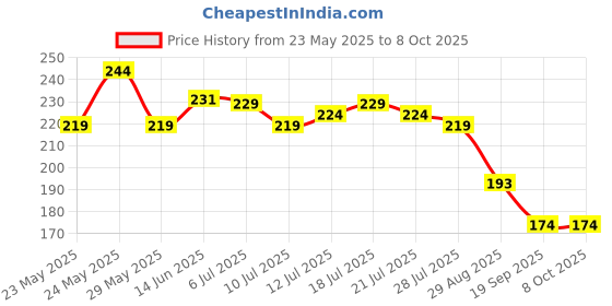 flipkart.com myeong Dip & Twist Nail Enamel Remover myeong Price History Graph from 23 May 2025 to 8 Oct 2025