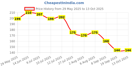 flipkart.com myeong Dip And Twist Nail Enamel Remover myeong Price History Graph from 29 May 2025 to 13 Oct 2025