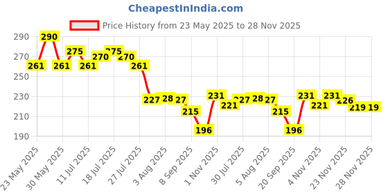flipkart.com myeong Dip & Twist Nail Paint Remover myeong Price History Graph from 23 May 2025 to 28 Nov 2025