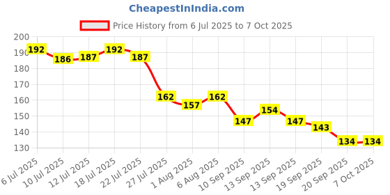 flipkart.com myeong Easy to use & carry Round Wipes myeong Price History Graph from 6 Jul 2025 to 7 Oct 2025