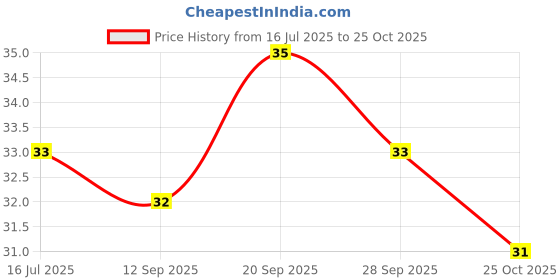 flipkart.com myeong Eyebrow Razor Facial Hair Remover Eyebrow Trimmer Eye Brow Shaver, Women myeong Price History Graph from 16 Jul 2025 to 25 Oct 2025