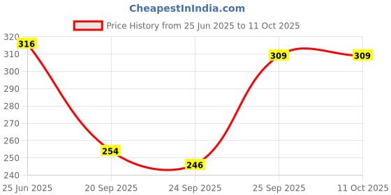 flipkart.com myeong Face Body Makeup Silver And Gold Highlighter Illuminator & Body Highlighter myeong Price History Graph from 25 Jun 2025 to 11 Oct 2025