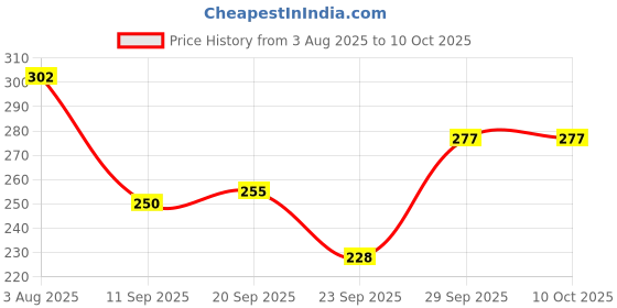 flipkart.com myeong Forever Matte Face Makeup Setting Powder Compact myeong Price History Graph from 3 Aug 2025 to 9 Oct 2025