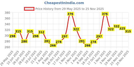 flipkart.com myeong glitter sparkle with nail paint myeong Price History Graph from 29 May 2025 to 25 Nov 2025