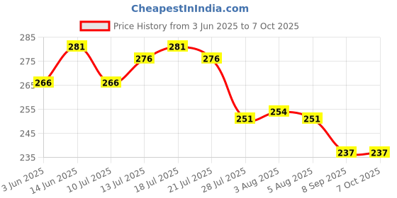 flipkart.com myeong Glossy Liquid nail glue with Glitter myeong Price History Graph from 3 Jun 2025 to 7 Oct 2025
