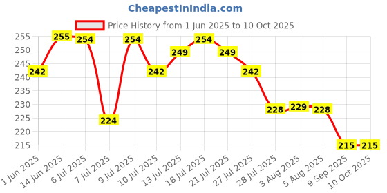 flipkart.com myeong Glossy Liquid nail glue with Glitters myeong Price History Graph from 1 Jun 2025 to 10 Oct 2025