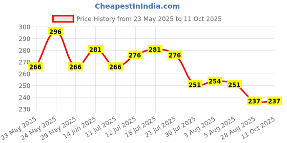 flipkart.com myeong Glossy Liquid nail glue with Nail paint Glitter myeong Price History Graph from 23 May 2025 to 10 Oct 2025
