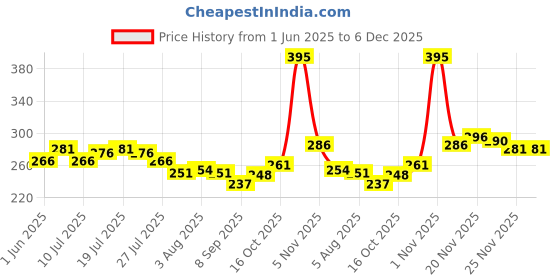 flipkart.com myeong Glossy Liquid Nail paint Glitter myeong Price History Graph from 1 Jun 2025 to 5 Dec 2025