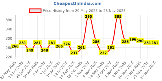 flipkart.com myeong Glossy Liquid Nail paint Glitters myeong Price History Graph from 29 May 2025 to 28 Nov 2025