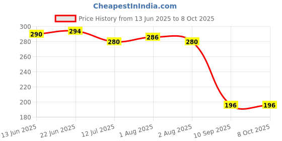 flipkart.com myeong Green Stick Green Tea Stick Mask Purifying Clay Stick Mask Oil Control Face Shaping Mask myeong Price History Graph from 13 Jun 2025 to 7 Oct 2025