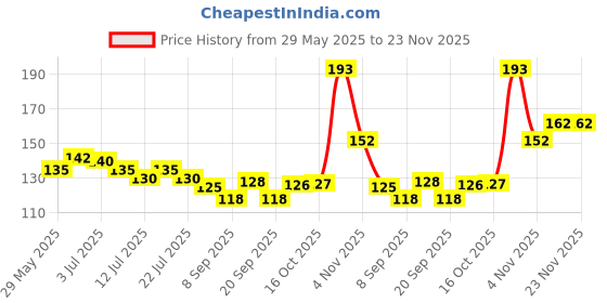 flipkart.com myeong INSTANT NAIL PAINT REMOVER myeong Price History Graph from 29 May 2025 to 23 Nov 2025