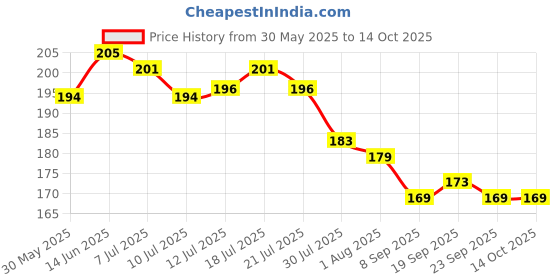 flipkart.com myeong Instant Nail Polish Remover Dip & Twist myeong Price History Graph from 30 May 2025 to 13 Oct 2025