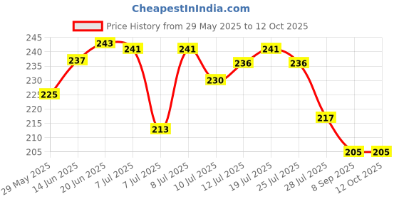 flipkart.com myeong Magic Nail Polish Remover for Removing Nail Polish from Nails myeong Price History Graph from 29 May 2025 to 10 Oct 2025