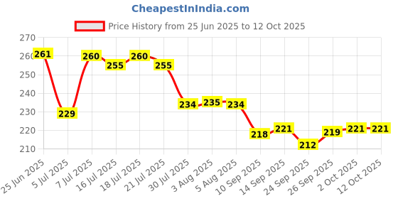 flipkart.com myeong Makeup Korean Illuminator HD Silver Highlighter myeong Price History Graph from 25 Jun 2025 to 11 Oct 2025