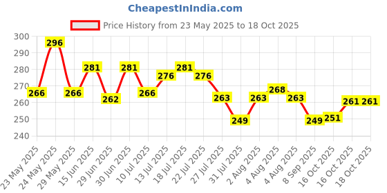 flipkart.com myeong MATTE NAIL POLISH BLACK COLOR AND GLITTER ONE BOX myeong Price History Graph from 23 May 2025 to 16 Oct 2025