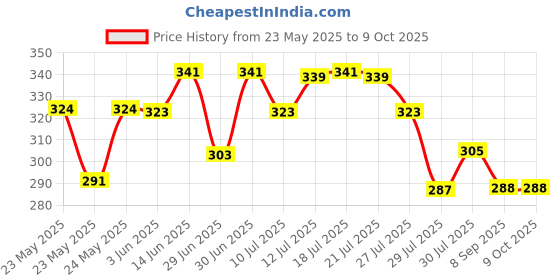 flipkart.com myeong Multicolor glitter eyeshadow powder & Glue myeong Price History Graph from 23 May 2025 to 9 Oct 2025