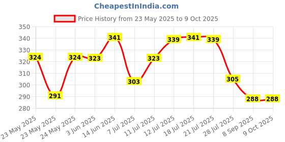 flipkart.com myeong Multicolor glitter eyeshadow powder and Glue myeong Price History Graph from 23 May 2025 to 8 Oct 2025
