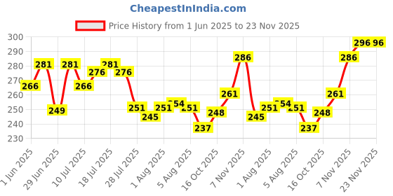 flipkart.com myeong nail art combo myeong Price History Graph from 1 Jun 2025 to 23 Nov 2025