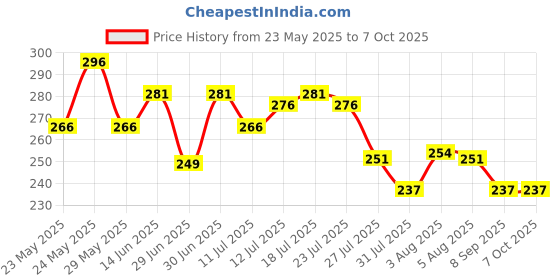 flipkart.com myeong nail combo myeong Price History Graph from 23 May 2025 to 7 Oct 2025