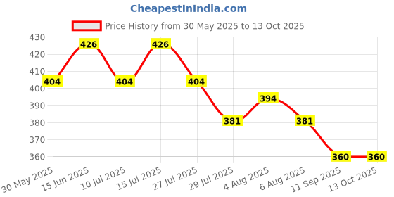 flipkart.com myeong Nail Paint Remover Tissue Nail Polish Remover Wipes Set of 6 Combo myeong Price History Graph from 30 May 2025 to 13 Oct 2025