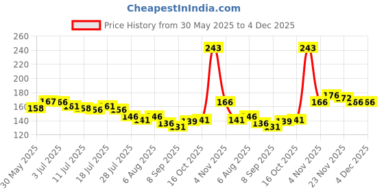 flipkart.com myeong Nail Polish Lacquer Remover Foam myeong Price History Graph from 30 May 2025 to 4 Dec 2025