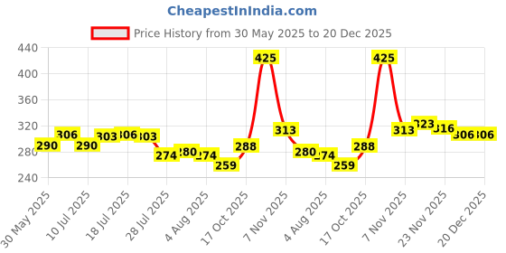 flipkart.com myeong Nail Polish Multicolor glitter myeong Price History Graph from 30 May 2025 to 20 Dec 2025