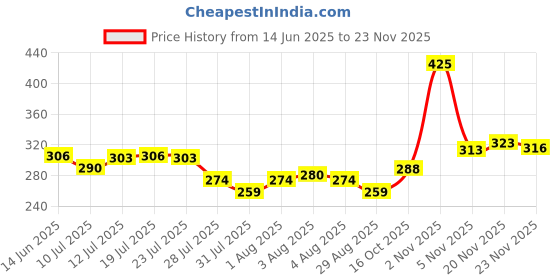 flipkart.com myeong Nail Polish Multicolored glitter myeong Price History Graph from 14 Jun 2025 to 23 Nov 2025