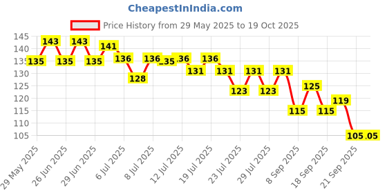flipkart.com myeong Nail Polish Remover Dip And Twist myeong Price History Graph from 29 May 2025 to 17 Oct 2025