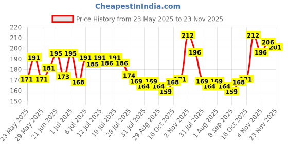flipkart.com myeong NAIL POLISH REMOVER NEW WET WIPES myeong Price History Graph from 23 May 2025 to 23 Nov 2025