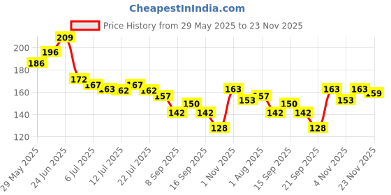 flipkart.com myeong Nail Polish Remover Pads Wet Wipes Pack of 6 myeong Price History Graph from 29 May 2025 to 23 Nov 2025
