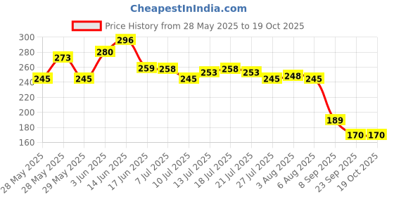 flipkart.com myeong Nail Polish Remover Sponge myeong Price History Graph from 28 May 2025 to 18 Oct 2025