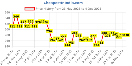 flipkart.com myeong Nail Polish Remover Wipes Wet Pads Wipes Pack Of 3 myeong Price History Graph from 23 May 2025 to 4 Dec 2025