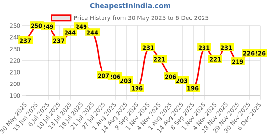 flipkart.com myeong NAIL POLISH REMOVER WT WIPES FOR ALL TYPE OF NAILS myeong Price History Graph from 30 May 2025 to 5 Dec 2025