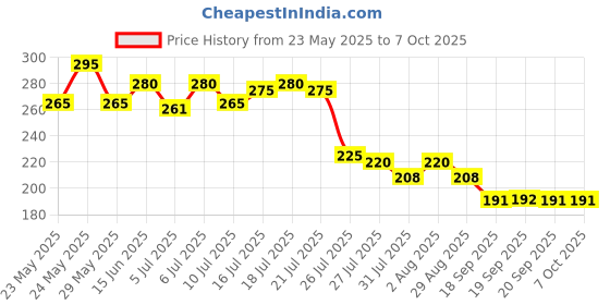 flipkart.com myeong NEW NAIL COMBO FOR SHIMMERY GLITTER BOX myeong Price History Graph from 23 May 2025 to 7 Oct 2025