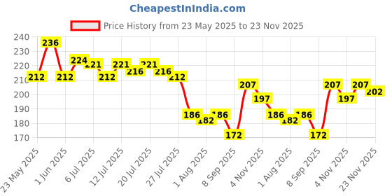flipkart.com myeong NEW Nail Polish Remover Wipes myeong Price History Graph from 23 May 2025 to 23 Nov 2025