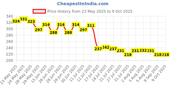 flipkart.com myeong NEW NAIL POLISH REMOVER WT WIPES myeong Price History Graph from 23 May 2025 to 8 Oct 2025