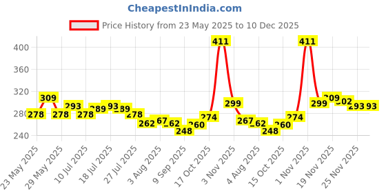 flipkart.com myeong perfect nail art design combo kit myeong Price History Graph from 23 May 2025 to 10 Dec 2025