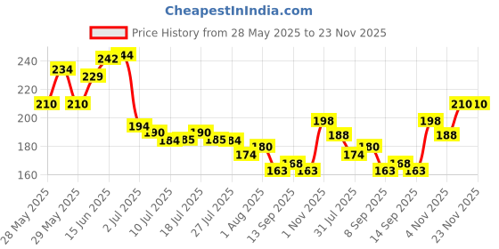 flipkart.com myeong PREFECT NEW NAIL POLISH REMOVER myeong Price History Graph from 28 May 2025 to 23 Nov 2025