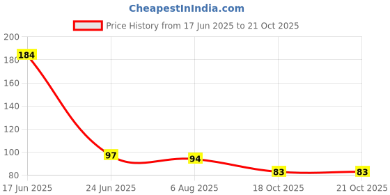 flipkart.com myeong PROFESSIONAL EYEBROW RAZOR FACIAL HAIR TRIMMER SHAVER, Women myeong Price History Graph from 17 Jun 2025 to 20 Oct 2025