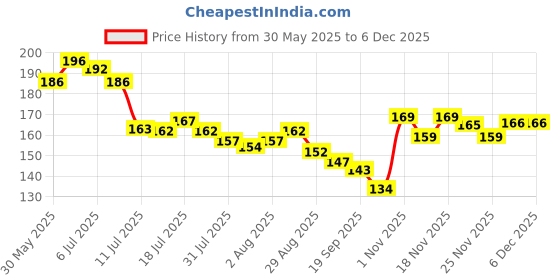 flipkart.com myeong remove your nail as well as moisture & protect your nails myeong Price History Graph from 30 May 2025 to 4 Dec 2025
