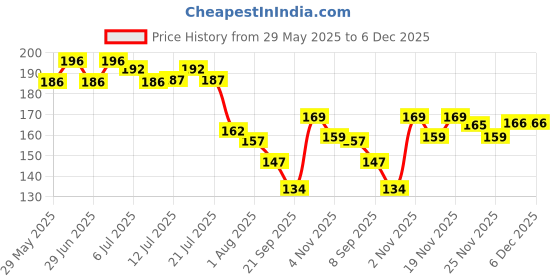 flipkart.com myeong remove your nail as well as moisture and protect your nails myeong Price History Graph from 29 May 2025 to 5 Dec 2025