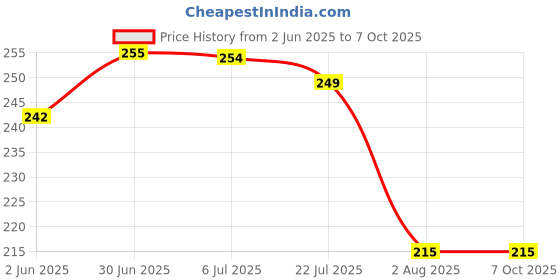 flipkart.com myeong shimmer nail art combo myeong Price History Graph from 2 Jun 2025 to 6 Oct 2025