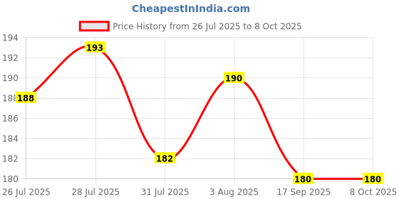 flipkart.com myeong TINT MY 4-TIP BROW Liquid Eyebrow Pencil Waterproof (Brown) 2.5 g myeong Price History Graph from 26 Jul 2025 to 8 Oct 2025